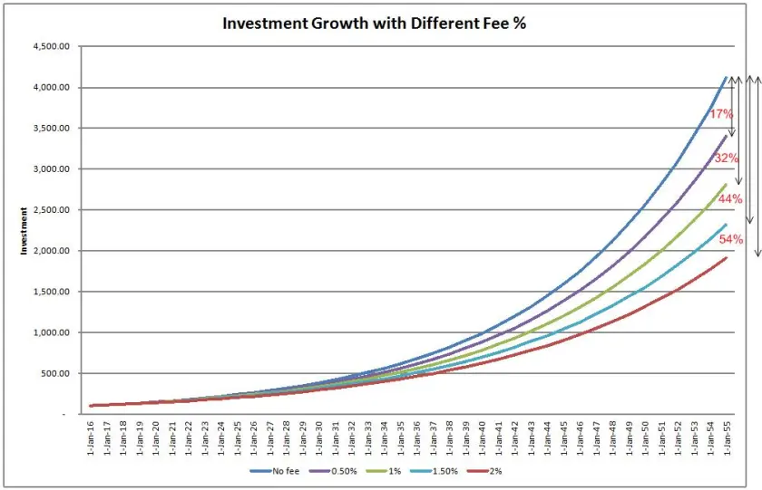 Investment Growth Difference Graph