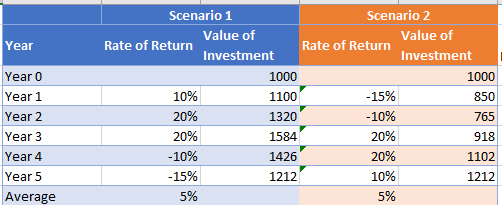 Table with Sample Returns to show Sequence of Returns Risk