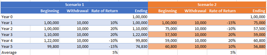 Table with Sample Returns of Retiree Portfolio to show Sequence of Returns risk