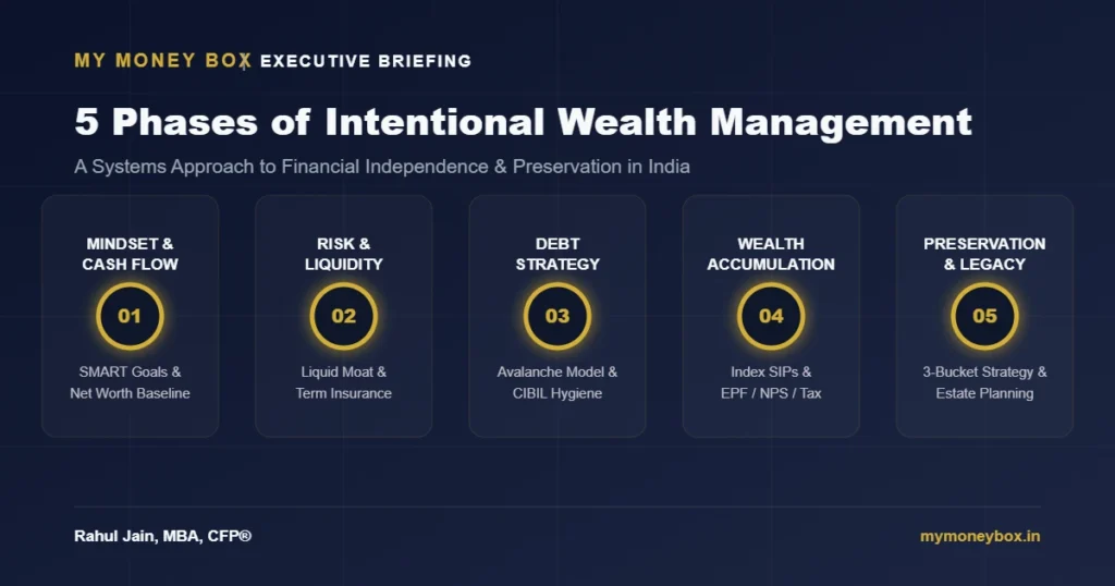 financial planning framework in India for corporate executives